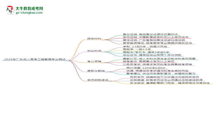 2025年廣東成人高考工程管理專業(yè)報名材料需要什么？思維導圖