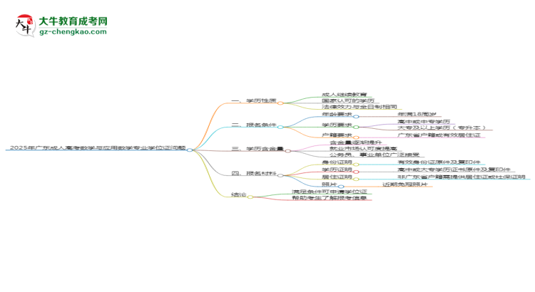 2025年廣東成人高考數(shù)學(xué)與應(yīng)用數(shù)學(xué)專(zhuān)業(yè)能拿學(xué)位證嗎？思維導(dǎo)圖