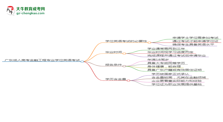 廣東成人高考金融工程專業(yè)2025年要考學位英語嗎？思維導圖