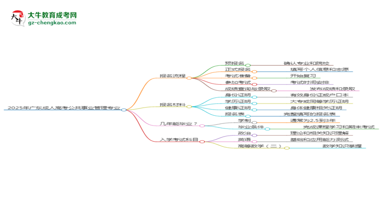 2025年廣東成人高考公共事業(yè)管理專業(yè)入學(xué)考試科目有哪些？思維導(dǎo)圖