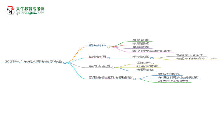 2025年廣東成人高考藥學(xué)專業(yè)報名材料需要什么？思維導(dǎo)圖