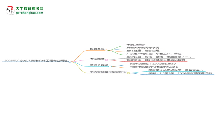 2025年廣東成人高考軟件工程專業(yè)錄取分?jǐn)?shù)線是多少？思維導(dǎo)圖