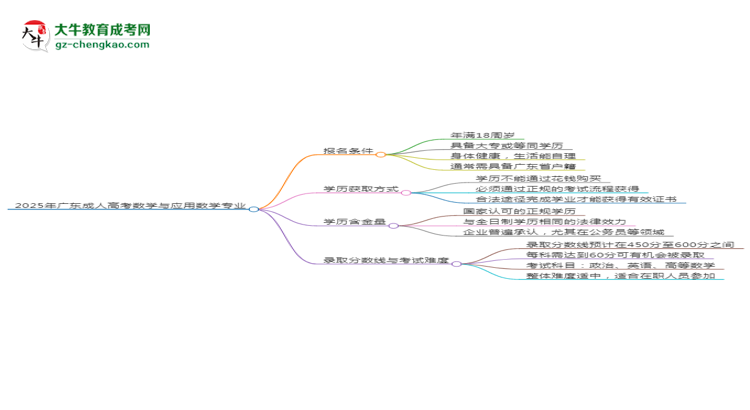 2025年廣東成人高考數(shù)學(xué)與應(yīng)用數(shù)學(xué)專(zhuān)業(yè)錄取分?jǐn)?shù)線是多少？思維導(dǎo)圖