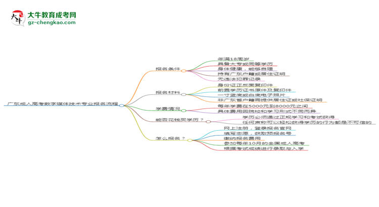廣東成人高考數(shù)字媒體技術(shù)專業(yè)2025年報名流程思維導(dǎo)圖