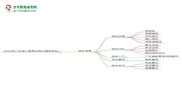 2025年廣東成人高考應(yīng)用心理學(xué)專(zhuān)業(yè)入學(xué)考試科目有哪些？思維導(dǎo)圖