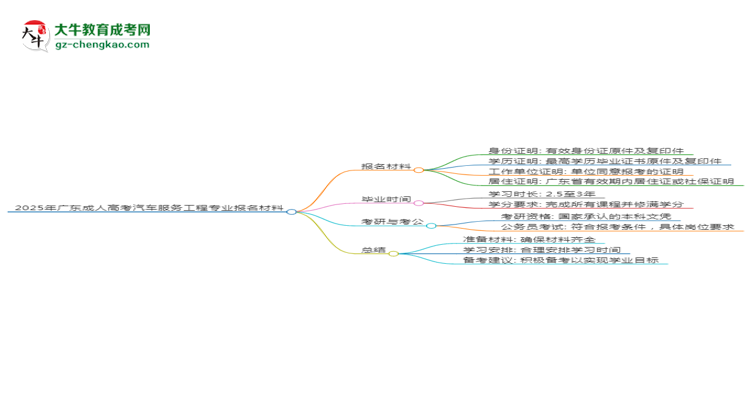 2025年廣東成人高考汽車服務工程專業(yè)報名材料需要什么？思維導圖
