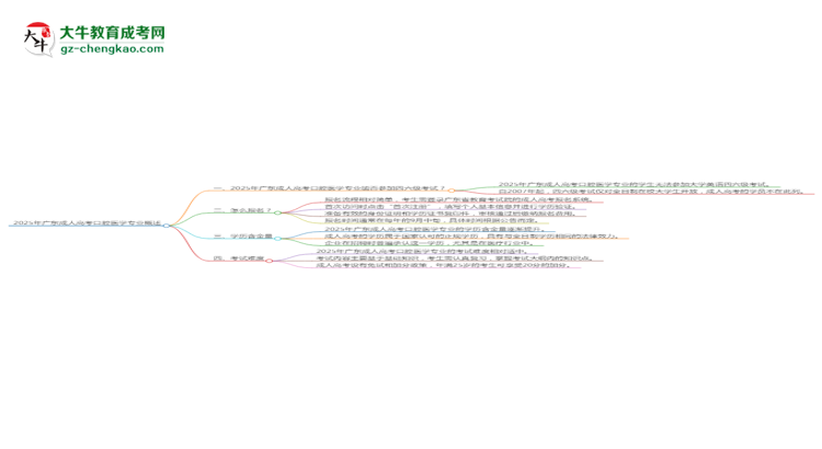2025年廣東成人高考口腔醫(yī)學(xué)專(zhuān)業(yè)是全日制的嗎？思維導(dǎo)圖