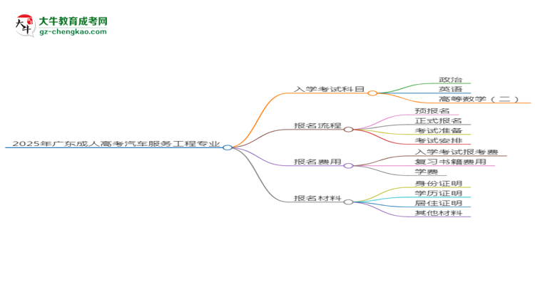 2025年廣東成人高考汽車服務(wù)工程專業(yè)入學(xué)考試科目有哪些？思維導(dǎo)圖