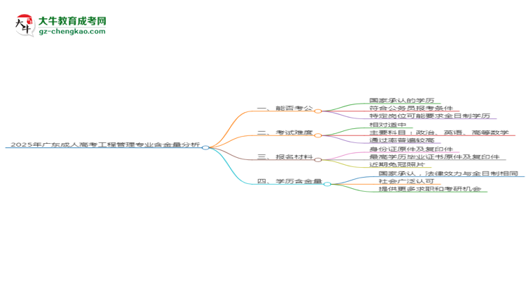 2025年廣東成人高考工程管理專業(yè)學(xué)歷的含金量怎么樣？思維導(dǎo)圖