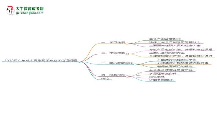 2025年廣東成人高考藥學專業(yè)能拿學位證嗎？思維導圖