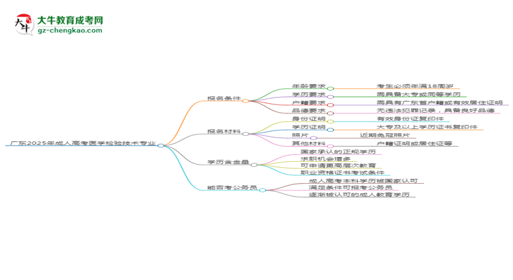 廣東2025年成人高考醫(yī)學(xué)檢驗(yàn)技術(shù)專業(yè)學(xué)歷能考公嗎？思維導(dǎo)圖