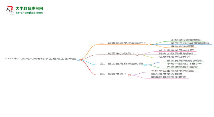 2025年廣東成人高考化學(xué)工程與工藝專業(yè)難不難？思維導(dǎo)圖