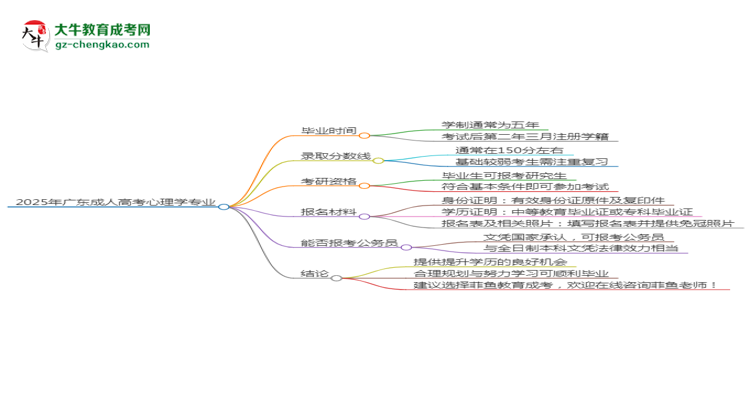 2025年廣東成人高考心理學專業(yè)報名材料需要什么？思維導圖