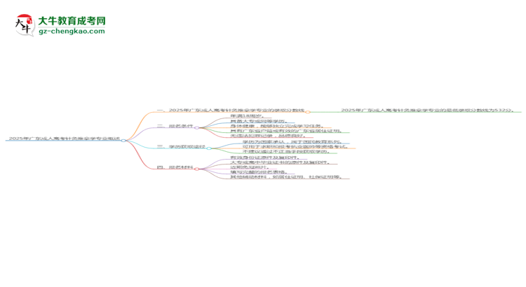 2025年廣東成人高考針灸推拿學(xué)專業(yè)錄取分?jǐn)?shù)線是多少？思維導(dǎo)圖