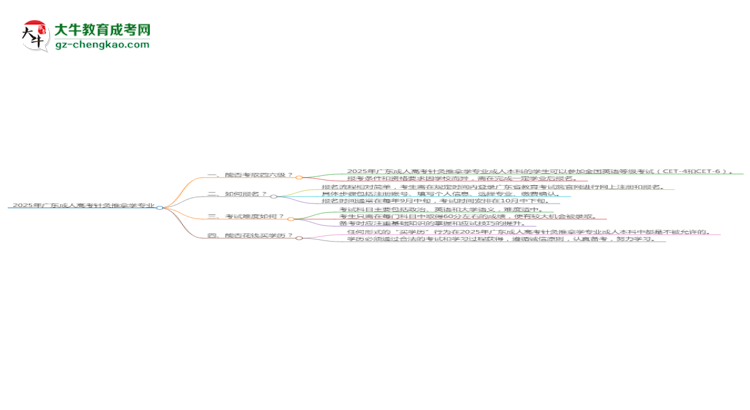 2025年廣東成人高考針灸推拿學(xué)專業(yè)是全日制的嗎？思維導(dǎo)圖