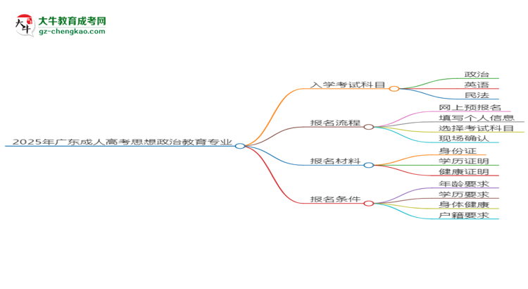 2025年廣東成人高考思想政治教育專業(yè)入學(xué)考試科目有哪些？思維導(dǎo)圖