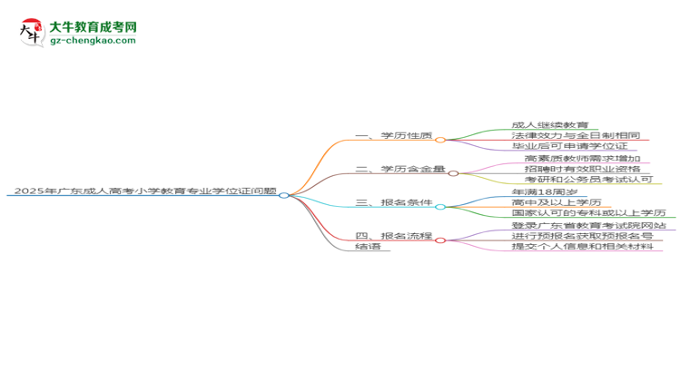 2025年廣東成人高考小學(xué)教育專業(yè)能拿學(xué)位證嗎？思維導(dǎo)圖