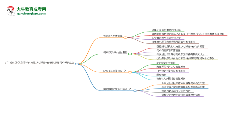 廣東2025年成人高考教育學(xué)專業(yè)學(xué)歷能考公嗎？思維導(dǎo)圖