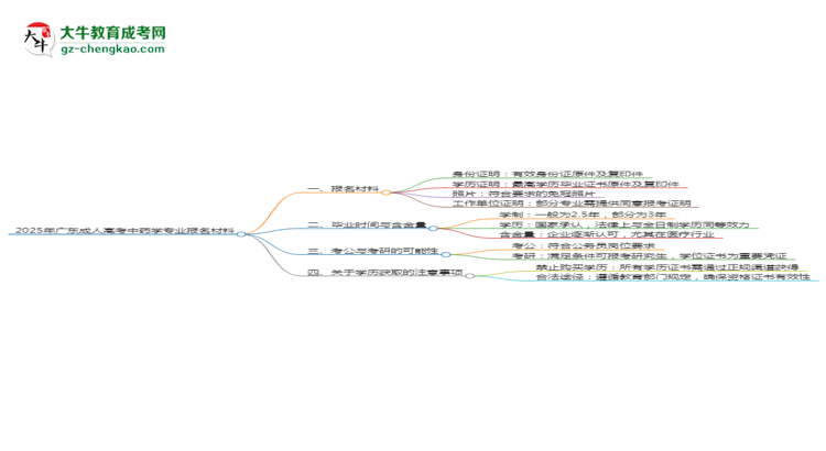 2025年廣東成人高考中藥學(xué)專業(yè)報名材料需要什么？思維導(dǎo)圖