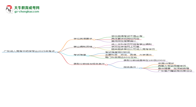 廣東成人高考中藥學專業(yè)2025年要考學位英語嗎？思維導圖