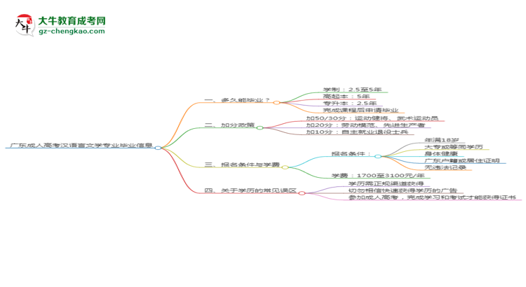 廣東成人高考漢語言文學專業(yè)需多久完成并拿證？（2025年新）思維導圖
