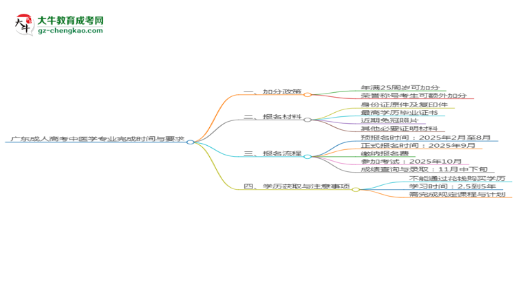 廣東成人高考中醫(yī)學專業(yè)需多久完成并拿證？（2025年新）思維導圖