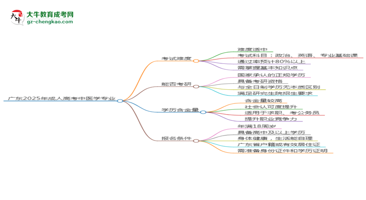 廣東2025年成人高考中醫(yī)學(xué)專業(yè)能考研究生嗎？思維導(dǎo)圖