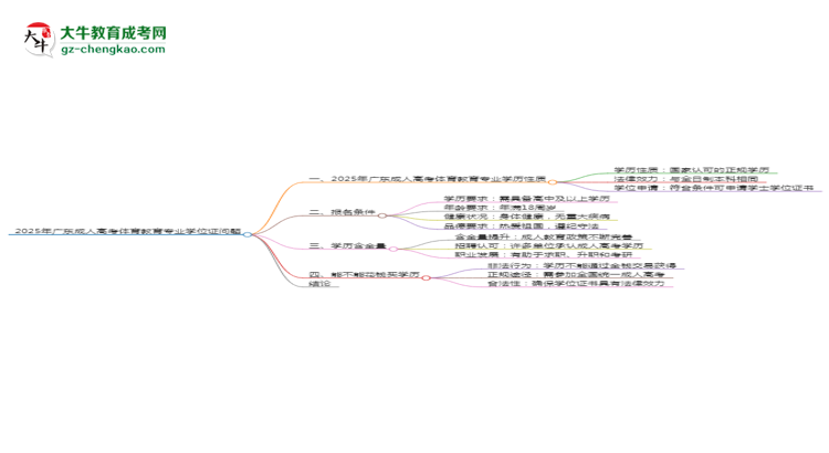 2025年廣東成人高考體育教育專業(yè)能拿學(xué)位證嗎？思維導(dǎo)圖