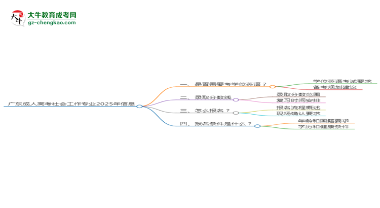 廣東成人高考社會工作專業(yè)2025年要考學(xué)位英語嗎？思維導(dǎo)圖