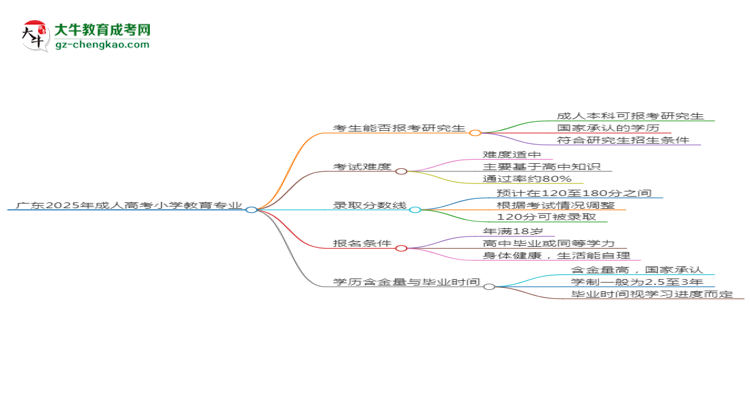 廣東2025年成人高考小學(xué)教育專業(yè)能考研究生嗎？思維導(dǎo)圖