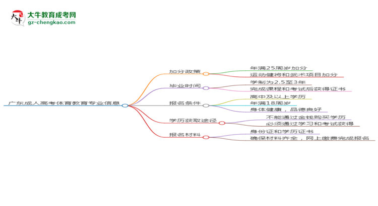 廣東成人高考體育教育專(zhuān)業(yè)需多久完成并拿證？（2025年新）思維導(dǎo)圖