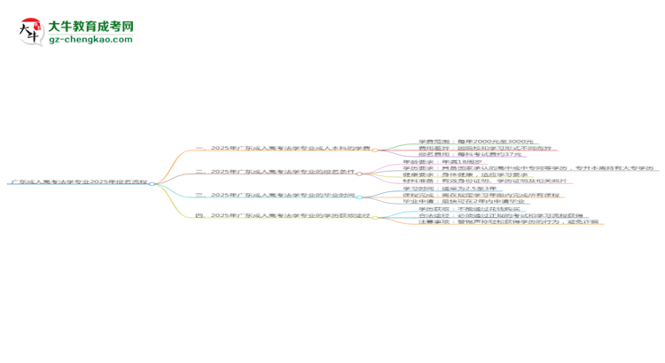廣東成人高考法學(xué)專(zhuān)業(yè)2025年報(bào)名流程思維導(dǎo)圖