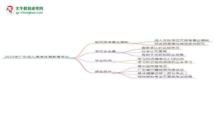 2025年廣東成人高考體育教育專業(yè)能考事業(yè)編嗎？思維導(dǎo)圖
