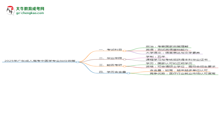 2025年廣東成人高考中醫(yī)學(xué)專(zhuān)業(yè)最新加分政策及條件思維導(dǎo)圖