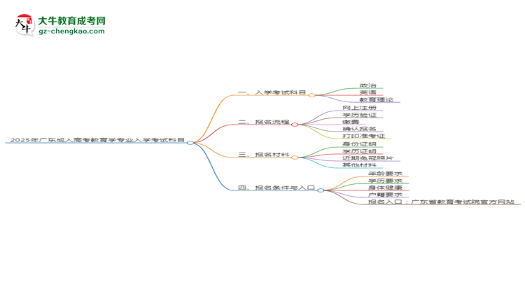 2025年廣東成人高考教育學(xué)專業(yè)入學(xué)考試科目有哪些？思維導(dǎo)圖