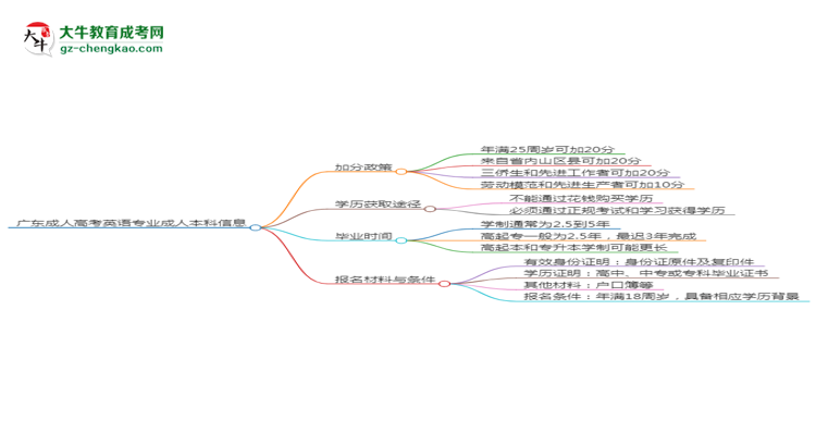 廣東成人高考英語專業(yè)需多久完成并拿證？（2025年新）思維導(dǎo)圖