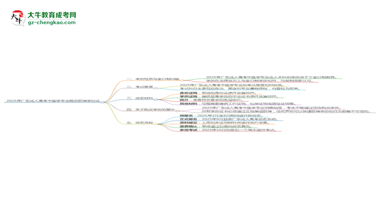 2025年廣東成人高考中醫(yī)學(xué)專業(yè)能拿學(xué)位證嗎？思維導(dǎo)圖