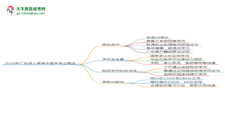 2025年廣東成人高考中醫(yī)學(xué)專業(yè)錄取分?jǐn)?shù)線是多少？思維導(dǎo)圖