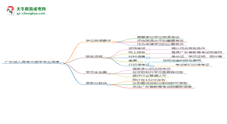 廣東成人高考中醫(yī)學(xué)專(zhuān)業(yè)2025年要考學(xué)位英語(yǔ)嗎？思維導(dǎo)圖