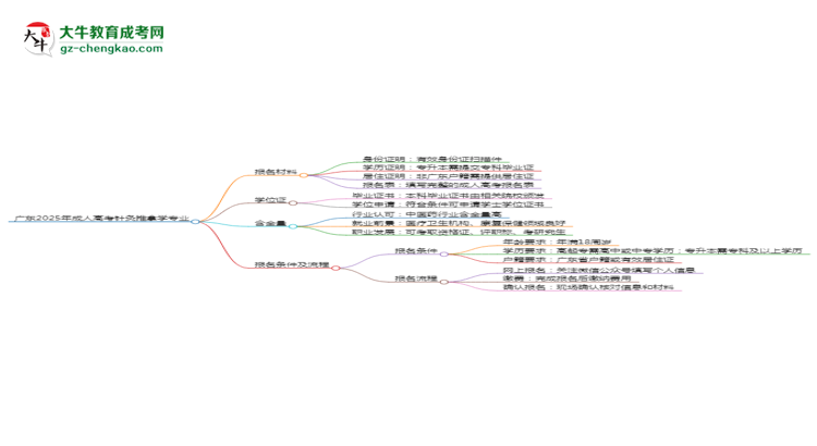 廣東2025年成人高考針灸推拿學(xué)專業(yè)學(xué)歷能考公嗎？思維導(dǎo)圖