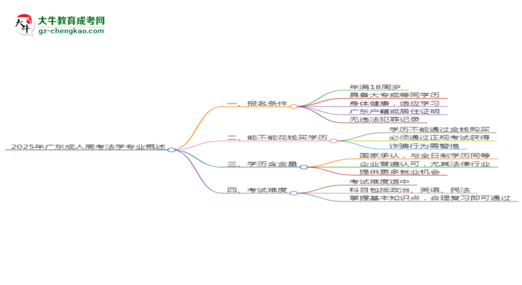 2025年廣東成人高考法學(xué)專業(yè)錄取分?jǐn)?shù)線是多少？思維導(dǎo)圖