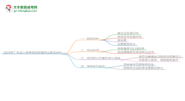 2025年廣東成人高考物流管理專(zhuān)業(yè)報(bào)名材料需要什么？思維導(dǎo)圖