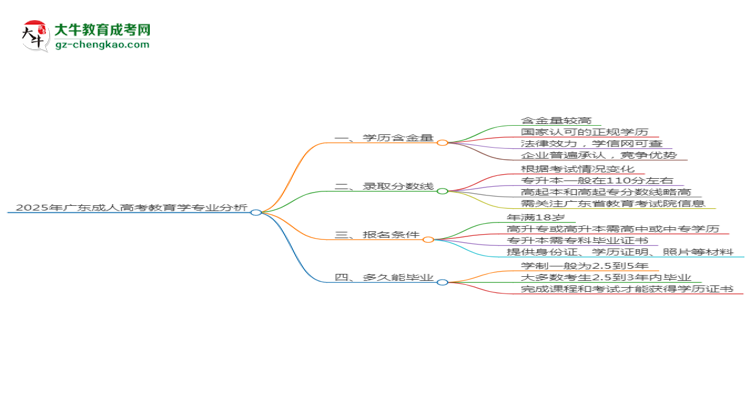 2025年廣東成人高考教育學(xué)專業(yè)學(xué)歷花錢能買到嗎？思維導(dǎo)圖