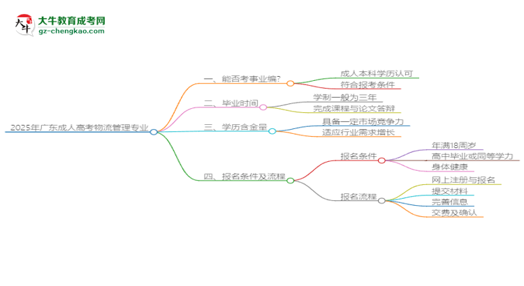 2025年廣東成人高考物流管理專(zhuān)業(yè)能考事業(yè)編嗎？思維導(dǎo)圖