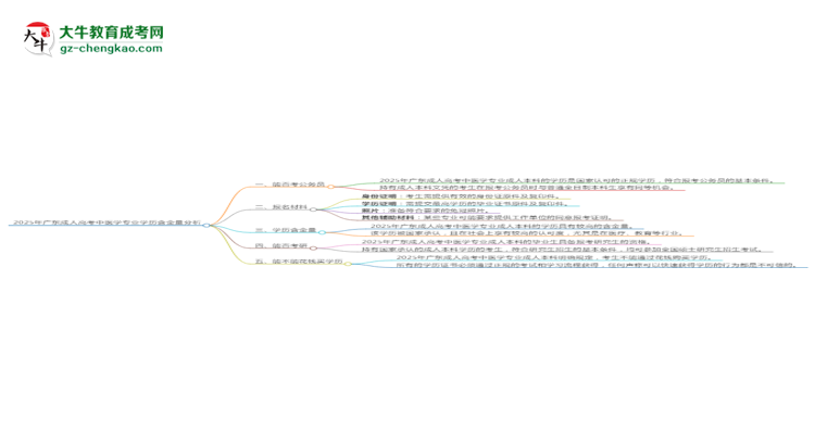 2025年廣東成人高考中醫(yī)學(xué)專業(yè)學(xué)歷的含金量怎么樣？思維導(dǎo)圖