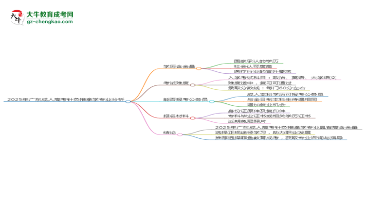 2025年廣東成人高考針灸推拿學(xué)專業(yè)學(xué)歷的含金量怎么樣？思維導(dǎo)圖