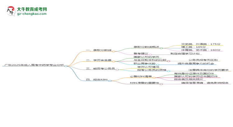 廣東2025年成人高考中藥學(xué)專業(yè)：校本部與函授站優(yōu)缺點分析思維導(dǎo)圖