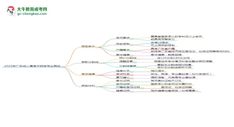 2025年廣東成人高考中藥學(xué)專業(yè)錄取分?jǐn)?shù)線是多少？思維導(dǎo)圖