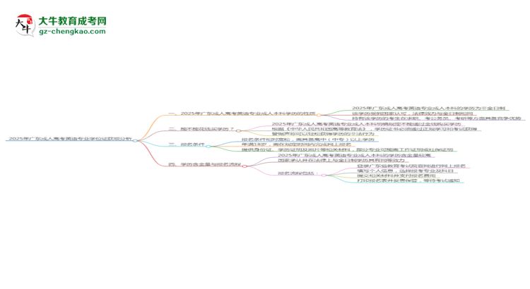 2025年廣東成人高考英語專業(yè)能拿學(xué)位證嗎？思維導(dǎo)圖