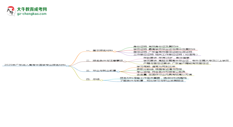 2025年廣東成人高考中醫(yī)學(xué)專業(yè)報(bào)名材料需要什么？思維導(dǎo)圖